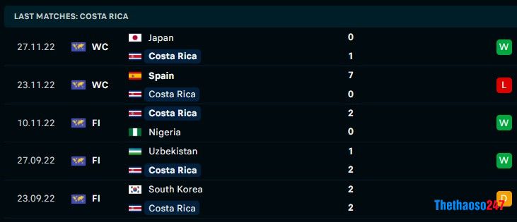 Soi kèo Costa Rica vs Đức, World Cup 2022