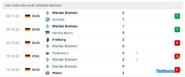Phong độ gần đây Werder Bremen