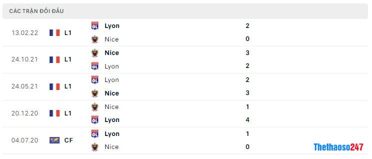 Lịch sử đối đầu Lyon vs Nice