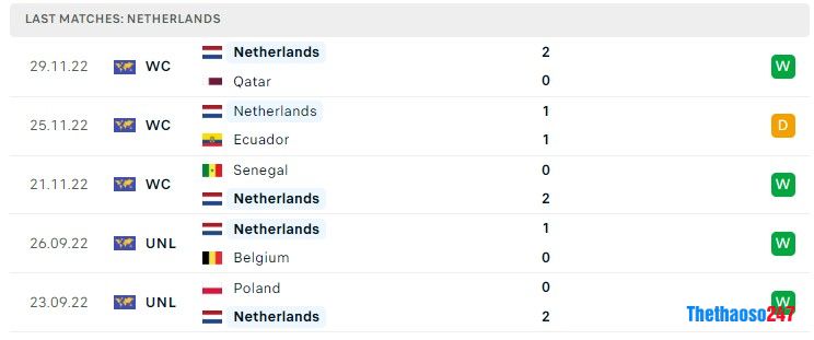 Soi kèo Hà Lan vs Mỹ,  World Cup 2022