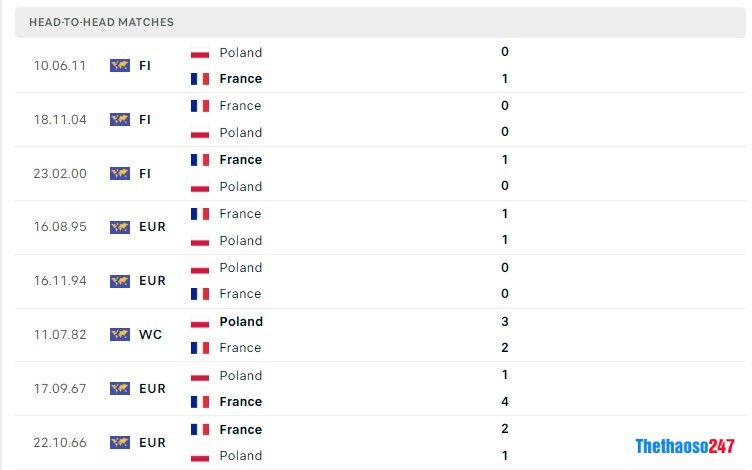 World Cup 2022, Soi kèo Pháp vs Ba Lan