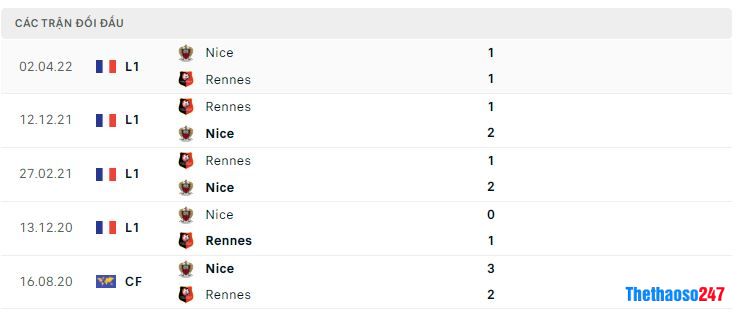 Lịch sử đối đầu Rennes vs Nice