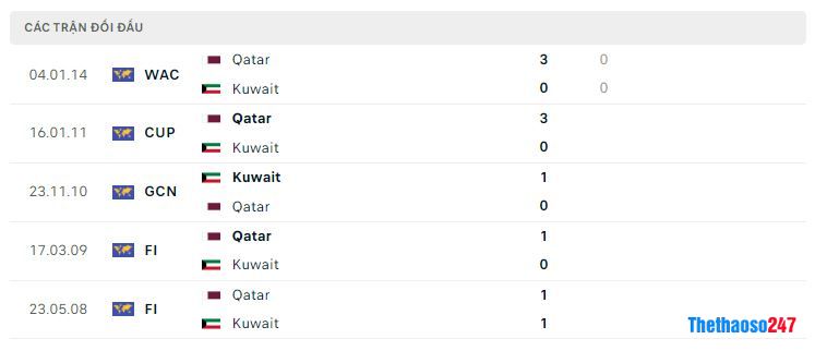 Lịch sử đối đầu Kuwait vs Qatar