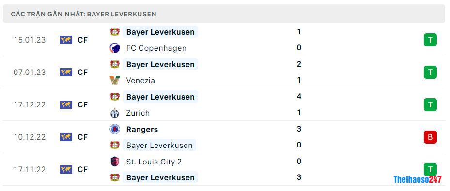 Phong độ gần đây Bayer Leverkusen