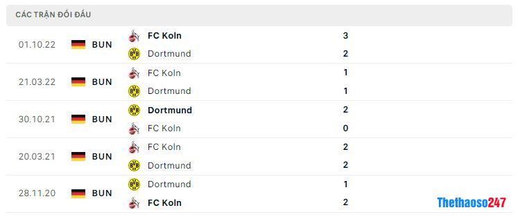 Lịch sử đối đầu Dortmund vs Koln