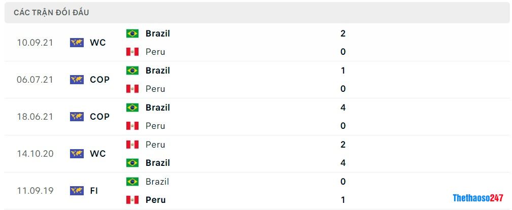 Soi kèo Peru vs Brazil
