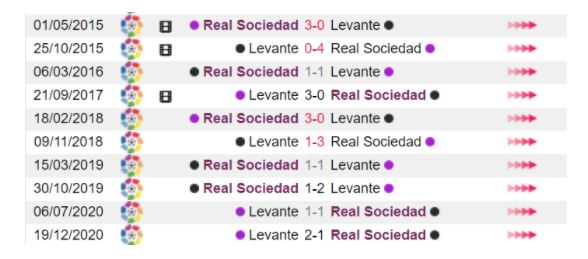Lich su Real Sociedad vs Levante