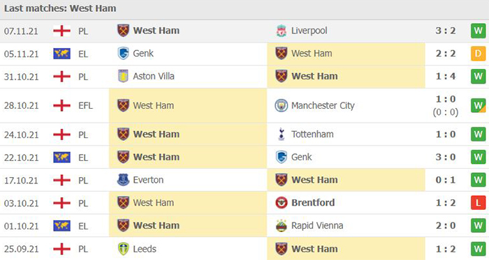 Phong độ thi đấu của West Ham