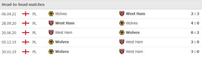 Lịch sử đối đầu giữa Wolves vs West Ham