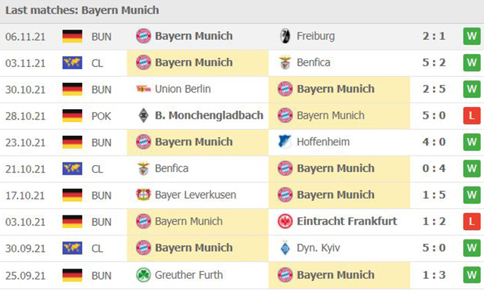 Phong độ thi đấu của Bayern