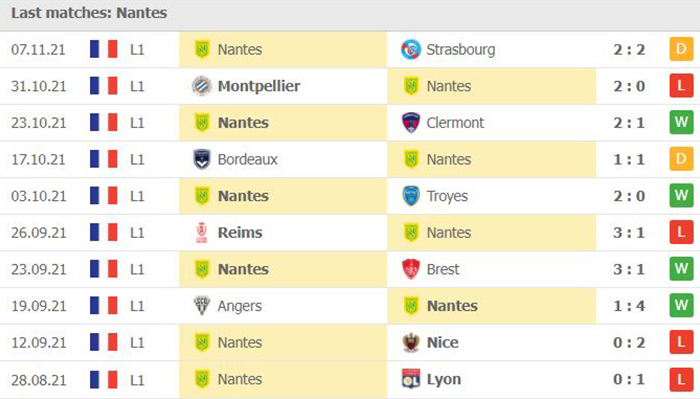 Phong độ thi đấu của Nantes