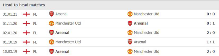 Dự đoán tỷ số, soi kèo nhà cái Man Utd vs Arsenal