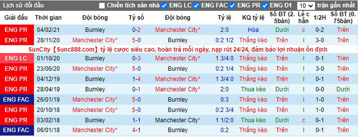 dự đoán tỷ số Man City vs Burnley