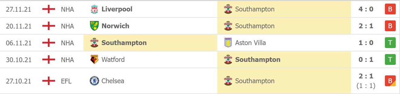 Phong độ của Southampton 5 trận gần nhất