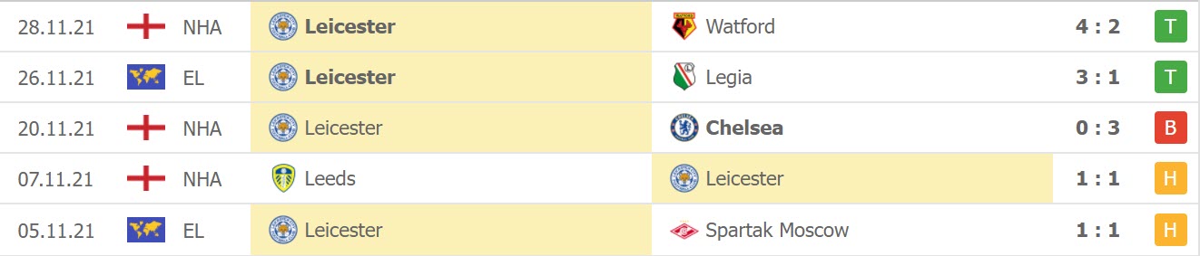 Thành tích 5 trận gần đây của Leicester