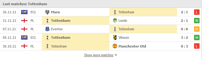 Phong độ của Tottenham trong 5 trận gần nhất