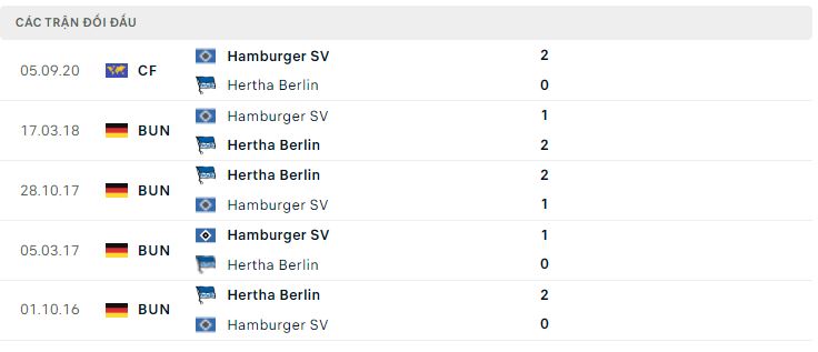 Lịch sử đối đầu Hertha Berlin vs Hamburger