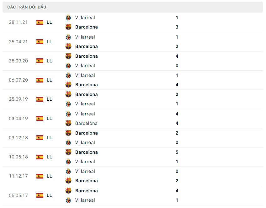 Lịch sử đối đầu Barca vs Villarreal