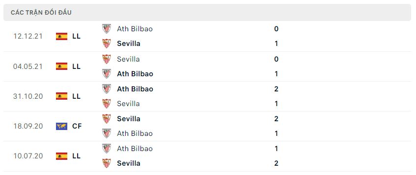 Lịch sử đối đầu Sevilla vs Athletic Bilbao