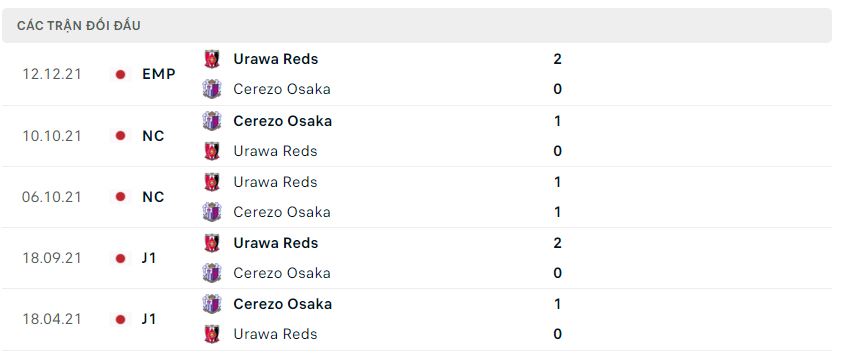Lịch sử đối đầu Cerezo vs Urawa Red