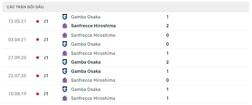 Lịch sử đối đầu Gamba Osaka vs Hiroshima