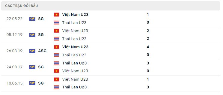 Lịch sử đối đầu U23 Thái Lan vs U23 Việt Nam
