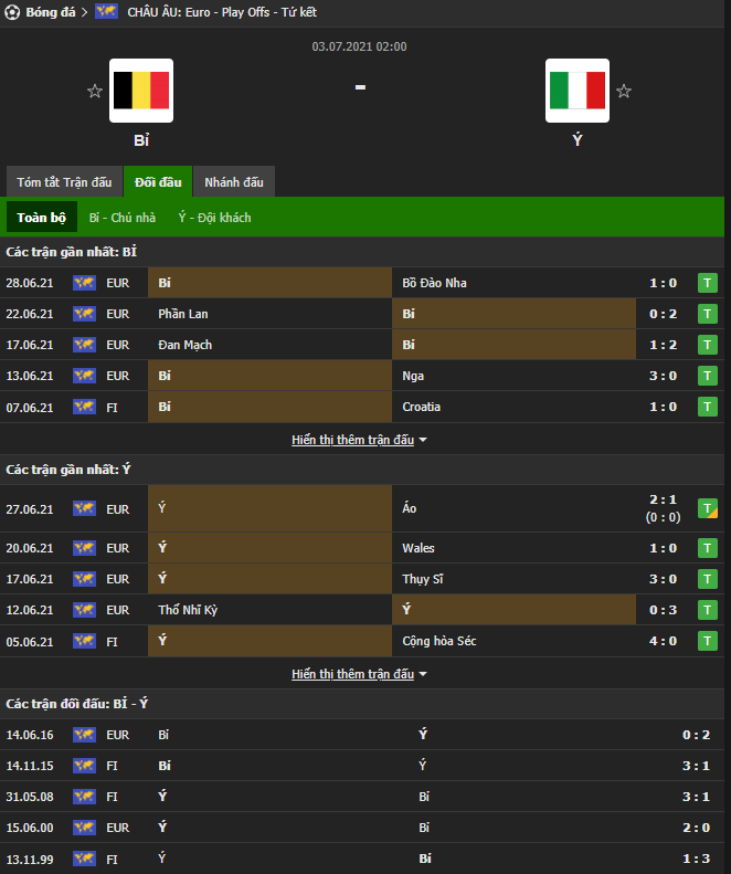 Lịch sử đối đầu Bỉ vs Italia