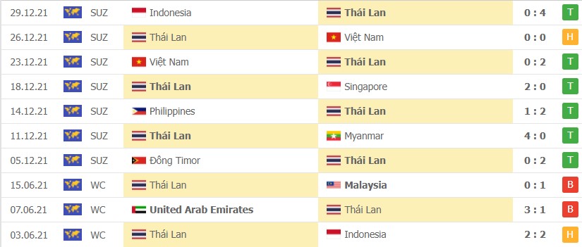 Nhận định soi kèo Thái Lan vs Indonesia 1/1/2021