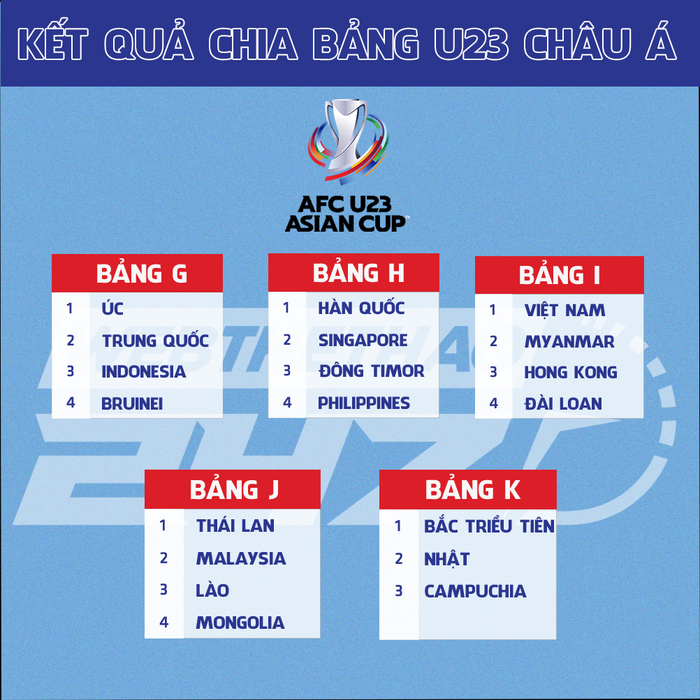 Kết quả bốc thăm vòng loại U23 châu Á khu vực phía Đông
