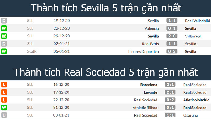 Thành tích 5 trận gần nhất của Sevilla và Real Sociedad