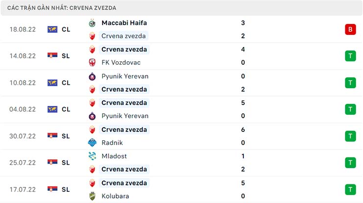 Phong độ thi đấu của Crvena zvezda