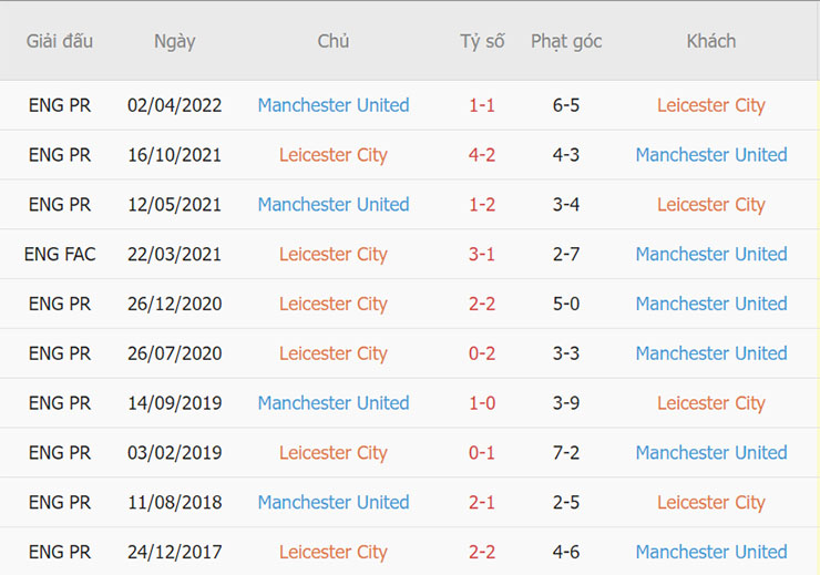 Thống kê đối đầu Leicester vs Man Utd