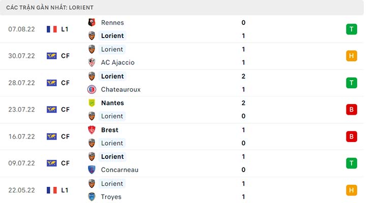 Phong độ thi đấu của Lorient