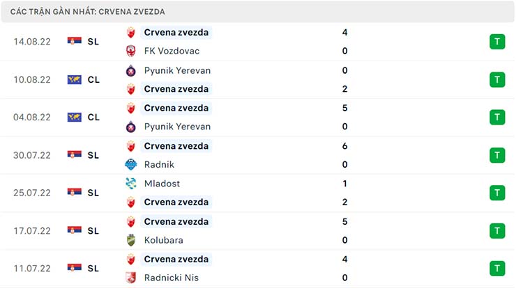 Phong độ thi đấu của Crvena Zvezda