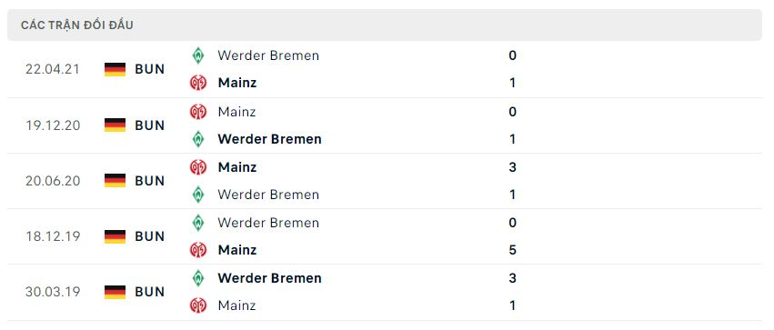 Lịch sử đối đầu Werder Bremen vs Mainz 05