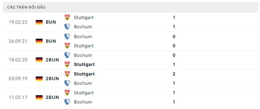 Lịch sử đối đầu Stuttgart vs Bochum