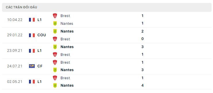 Lịch sử đối đầu Nantes vs Brest