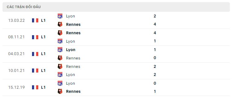 Lịch sử đối đầu Rennes vs Lyon