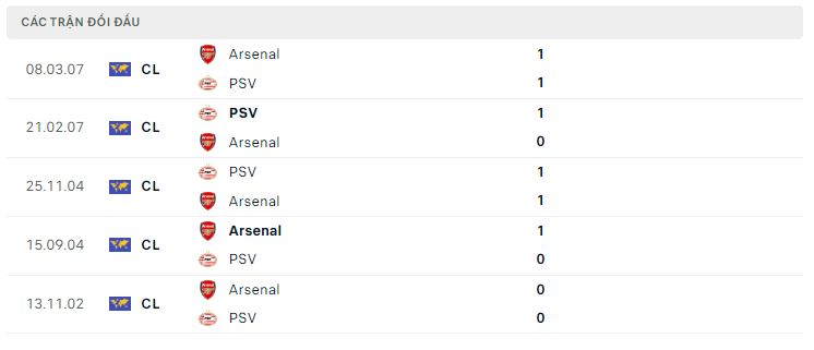 Lịch sử đối đầu Arsenal vs PSV Eindhoven
