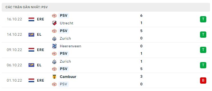 Phong độ gần đây PSV Eindhoven