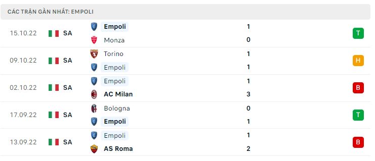 Phong độ gần đây Empoli