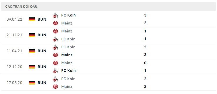 Lịch sử đối đầu Mainz 05 vs Koln