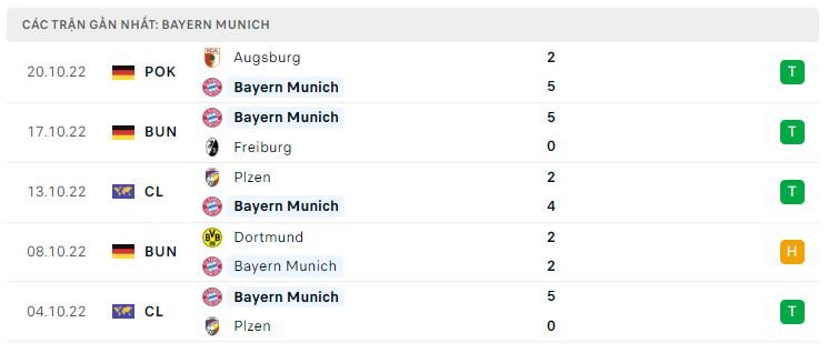 Phong độ gần đây Bayern Munich