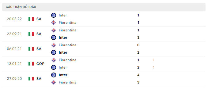 Lịch sử đối đầu của Fiorentina vs Inter Milan