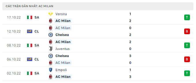 Phong độ thi đấu gần đây của AC Milan