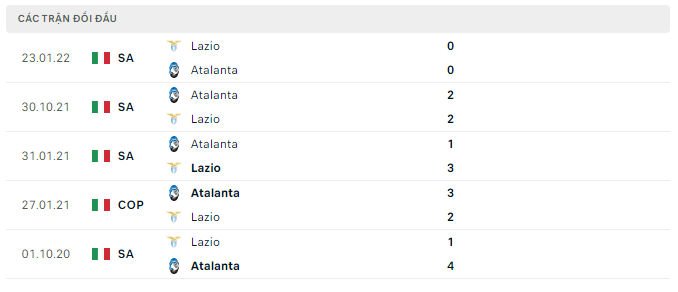 Lịch sử đối đầu của Atalanta vs Lazio