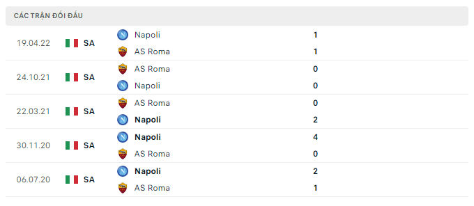 Lịch sử đối đầu của Roma vs Napoli