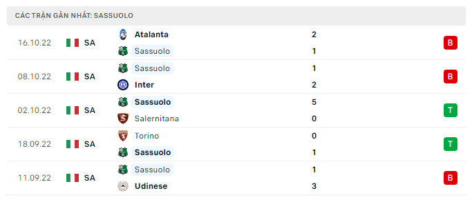 Phong độ thi đấu gần đây của Sassuolo