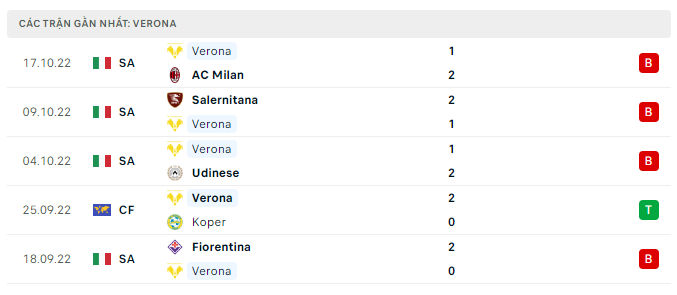Phong độ thi đấu gần đây của Verona