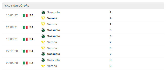 Lịch sử đối đầu của Sassuolo vs Verona